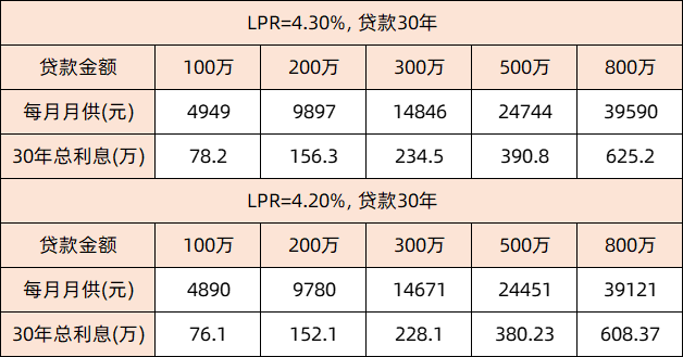 10月LPR报价出炉：1年期和5年期利率均下调25基点