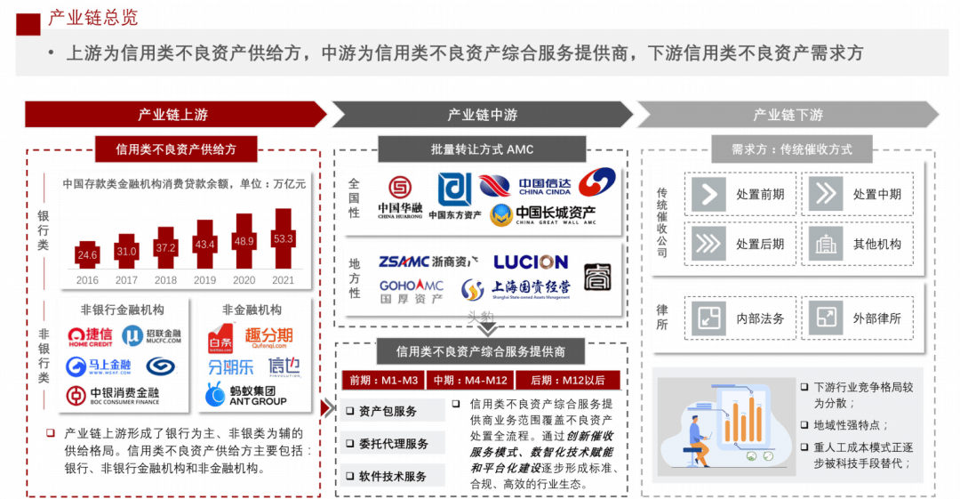 消费金融行业加速剥离不良资产