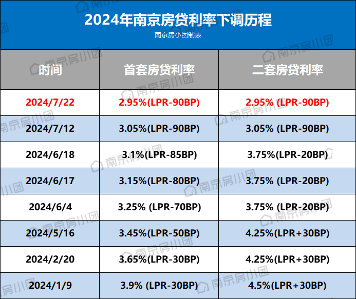 房贷迎年内第3次降息！长沙房贷利率步入“2”时代