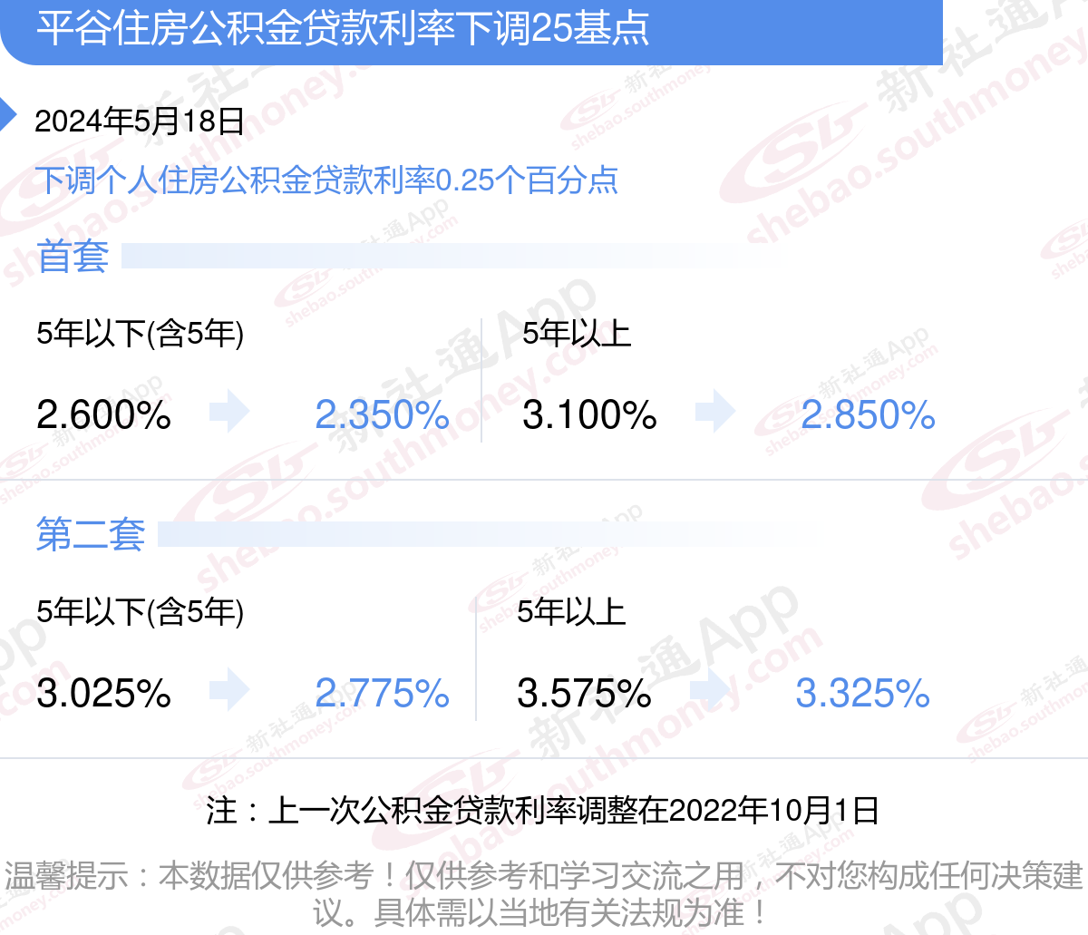比公积金还低？长沙二套房贷利率降至3.1%起