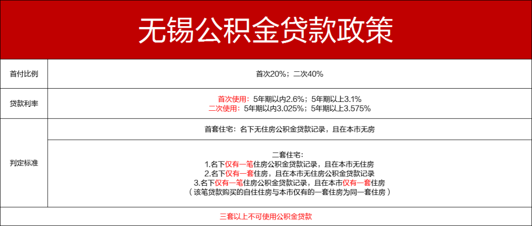 比公积金还低？长沙二套房贷利率降至3.1%起