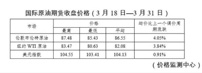 油价今晚预计上调 95号汽油或重上8元大关