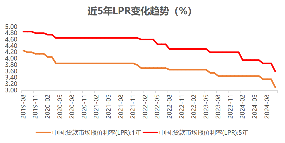 11月LPR保持不变：1年期3.1% 5年期以上3.6%