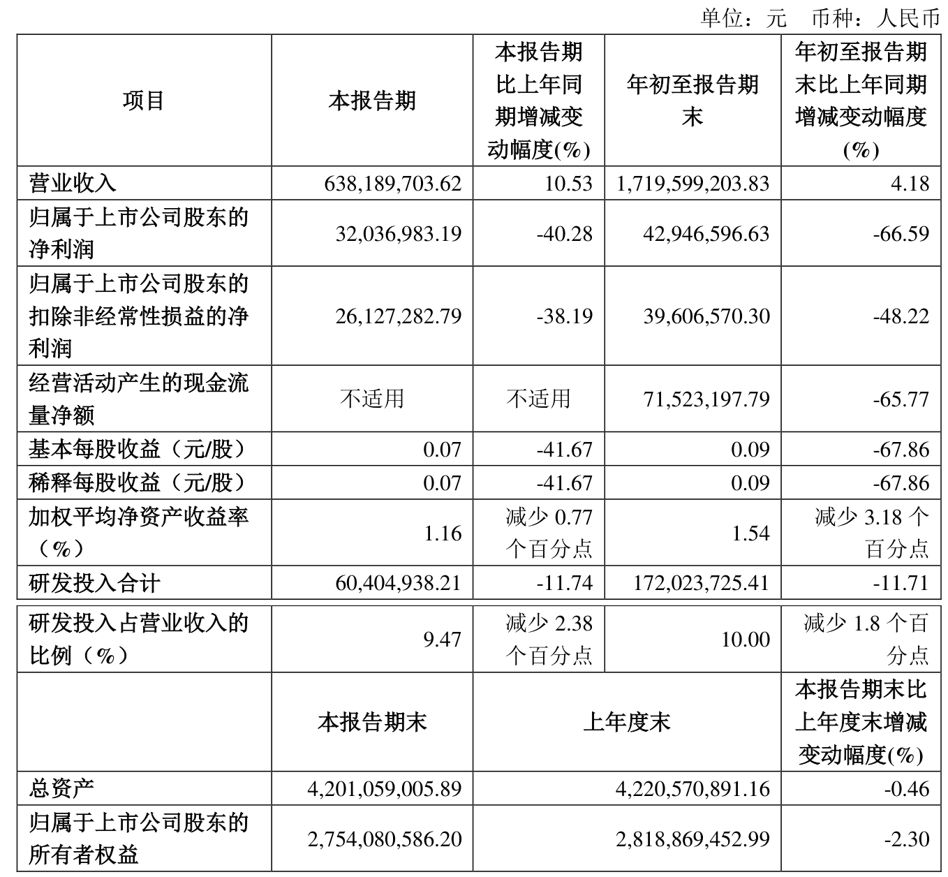 1至10月中国国有企业营业总收入同比增长0.9%