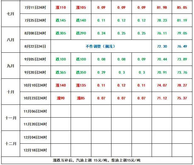 12月4日24时国内成品油调价窗口开启 机构：预计大概率搁浅