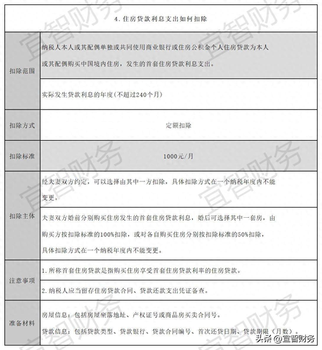 房贷提前结清了，“房贷利息专项附加扣除”怎么填？