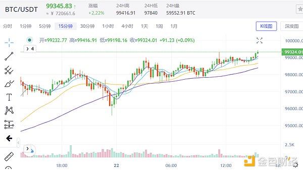 比特币价格首次突破10万美元