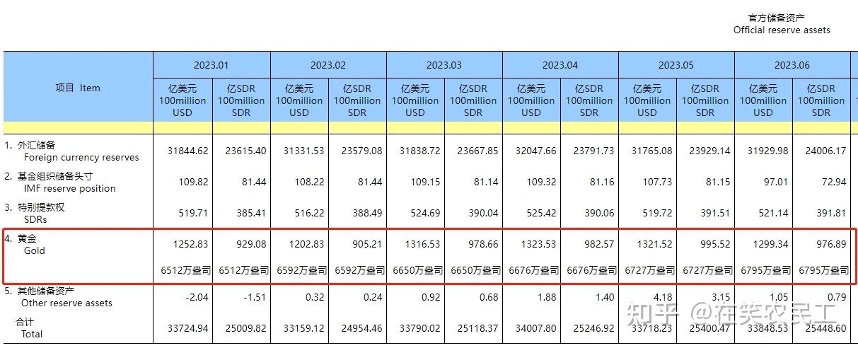 时隔6个月，央行再度增持黄金