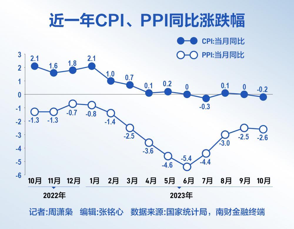 11月中国CPI同比涨0.2% 核心CPI回升