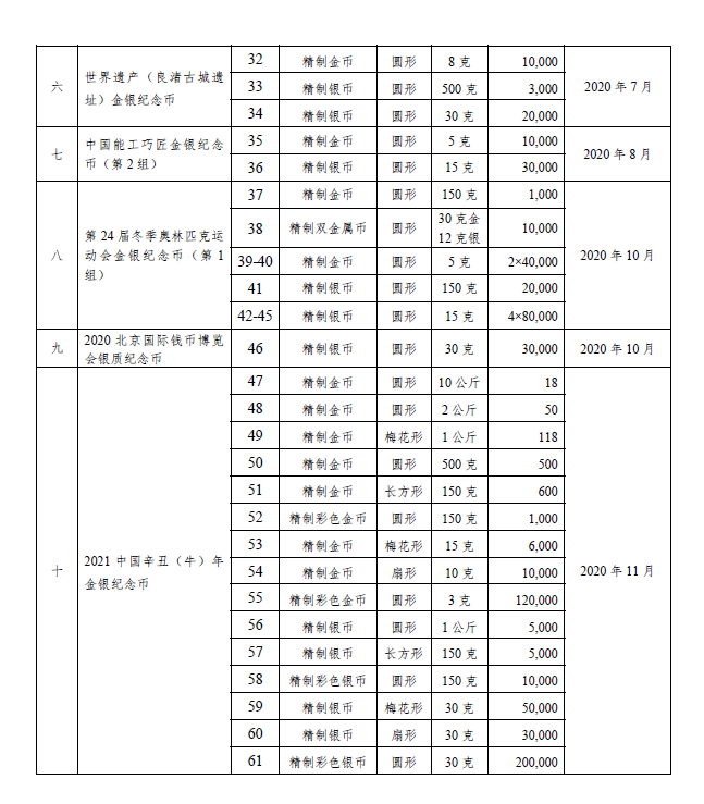 10个项目！央行公布明年贵金属纪念币项目发行计划