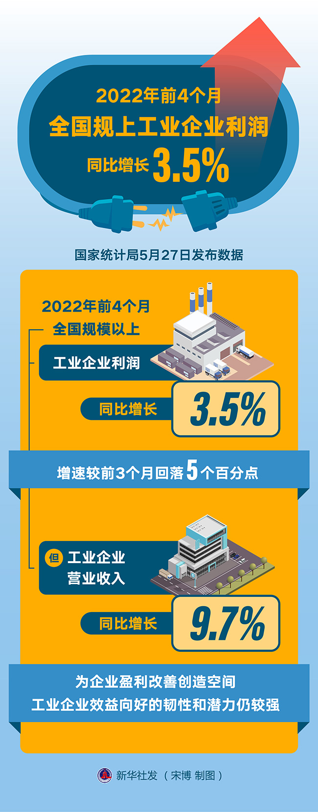 国家统计局：1-11月全国规模以上工业企业利润同比下降4.7%