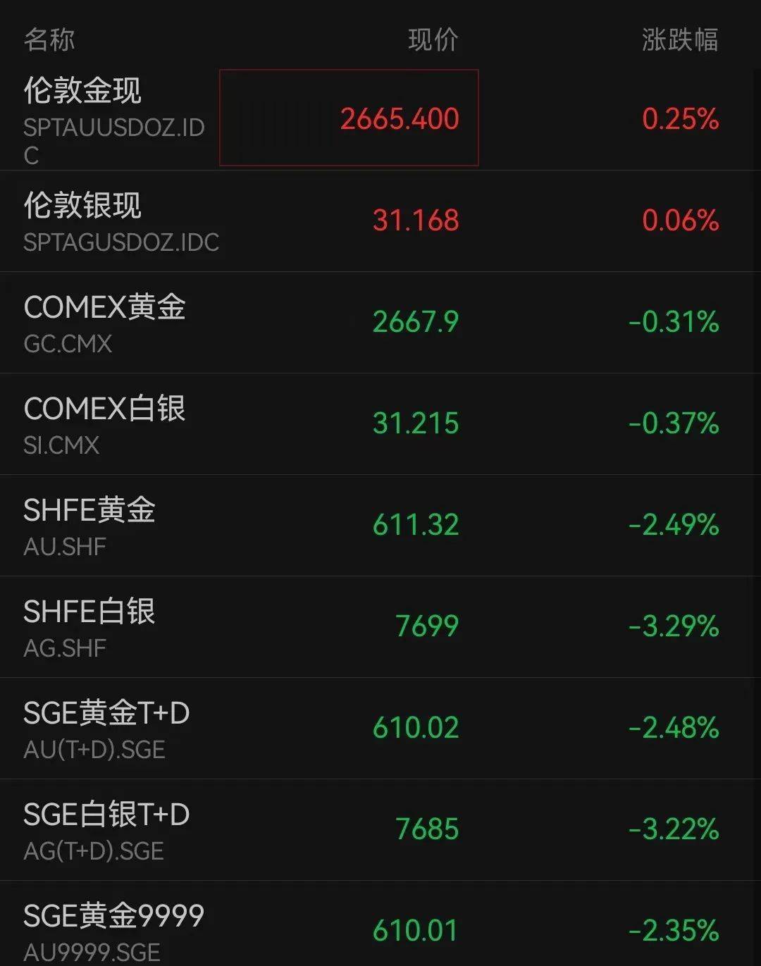 金价一年创40次新高！杭州有人一次性变现958万元，有人扛不住了