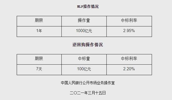 央行启动第二次互换便利操作 金额550亿元