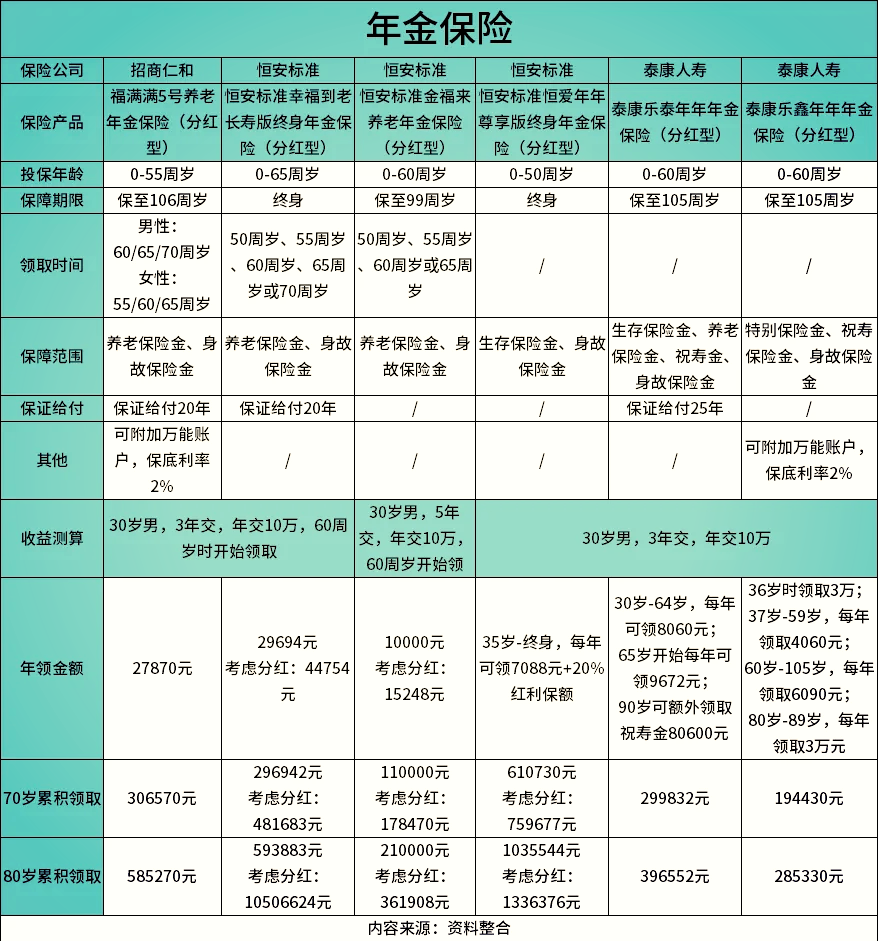 什么是商业保险年金？如何挑选？解答来了