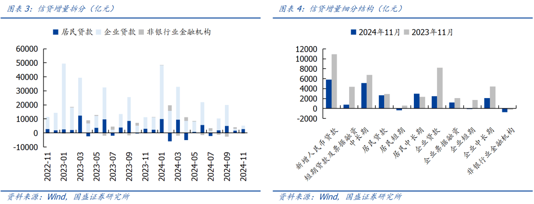 2024年新增社融32.26万亿元 12月末M2同比增长7.3%