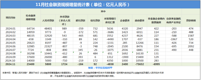 2024年新增社融32.26万亿元 12月末M2同比增长7.3%