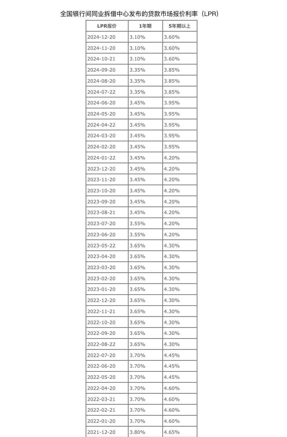 1月LPR报价维持不变：1年期3.1% 5年期以上3.6%