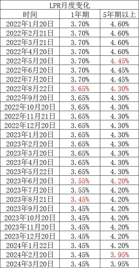 1月LPR报价维持不变：1年期3.1% 5年期以上3.6%