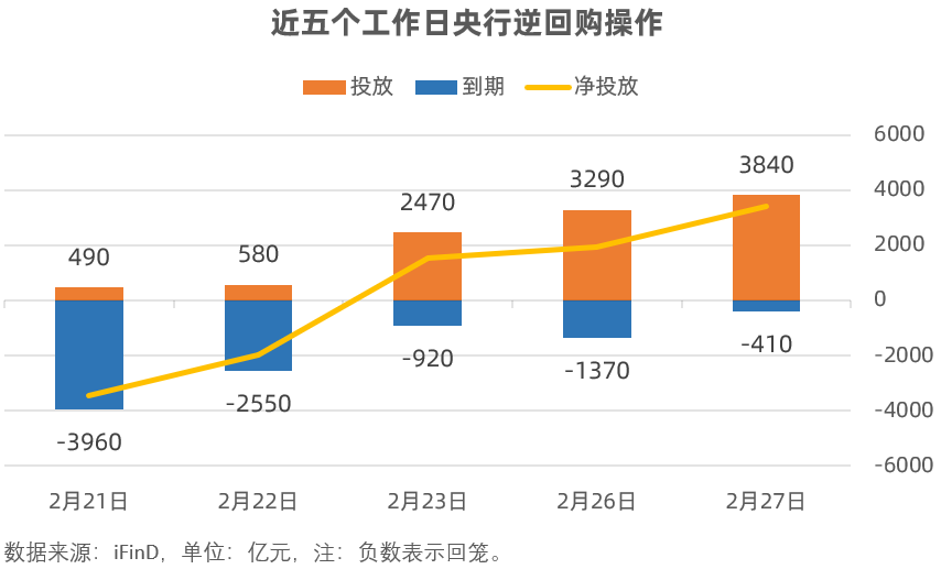 2月7日央行开展1837亿元7天期逆回购操作