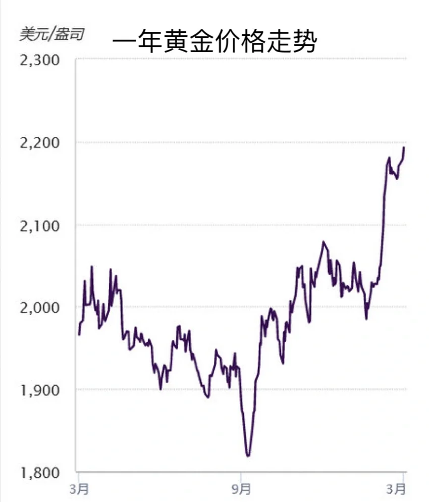 探访节后黄金市场 金价为何屡创新高？