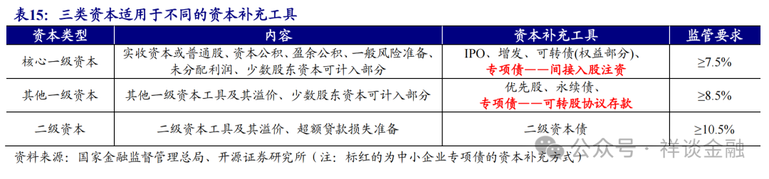中小银行增资扩股助化险