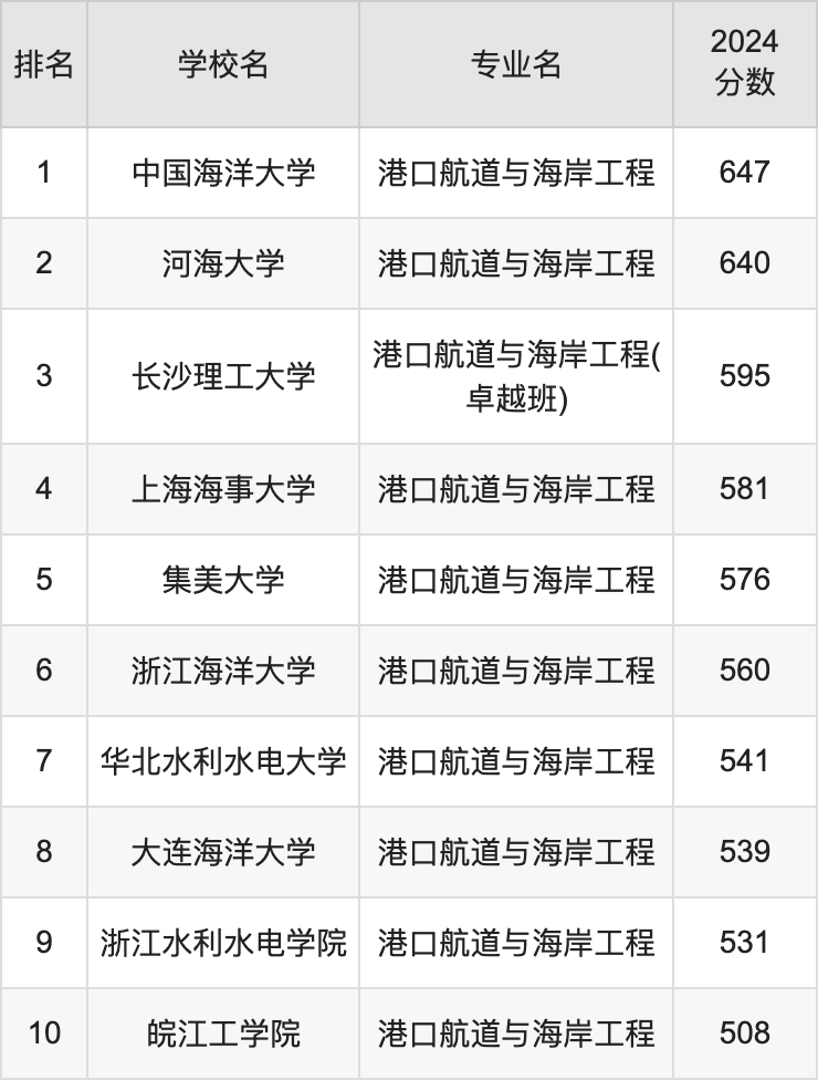 港航水利集团六个项目获评“2024年度优秀省重点建设项目”
