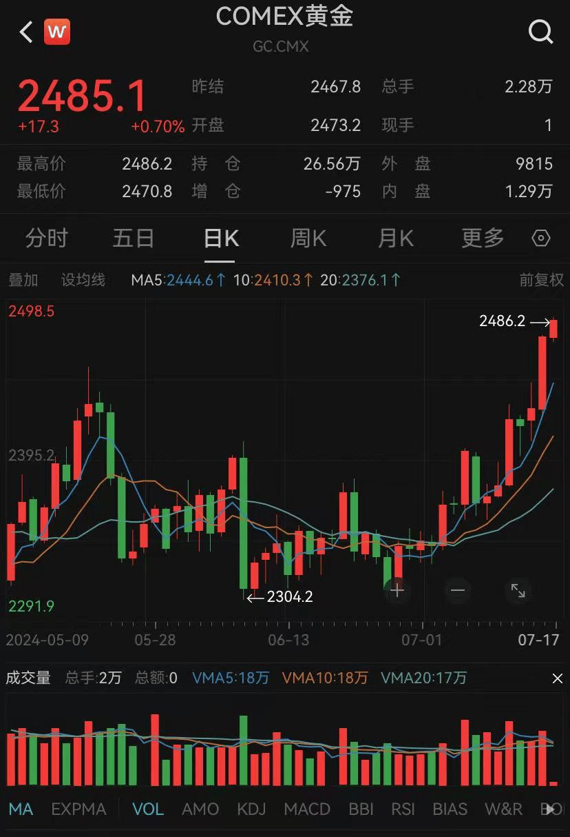 金价疯涨，伦敦、纽约现货黄金“告急”
