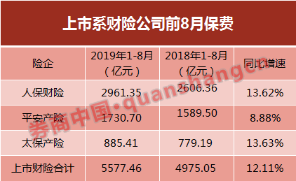 湖南农险市场规模、增速为全国第3名、第2名