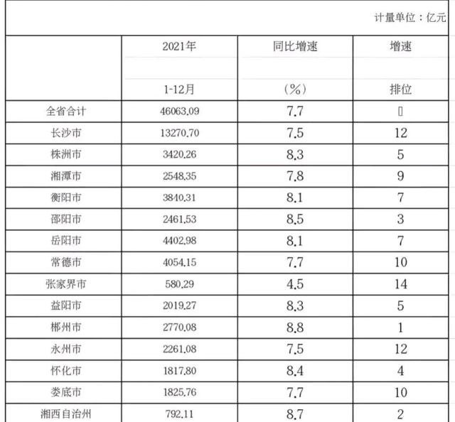 湖南农险市场规模、增速为全国第3名、第2名