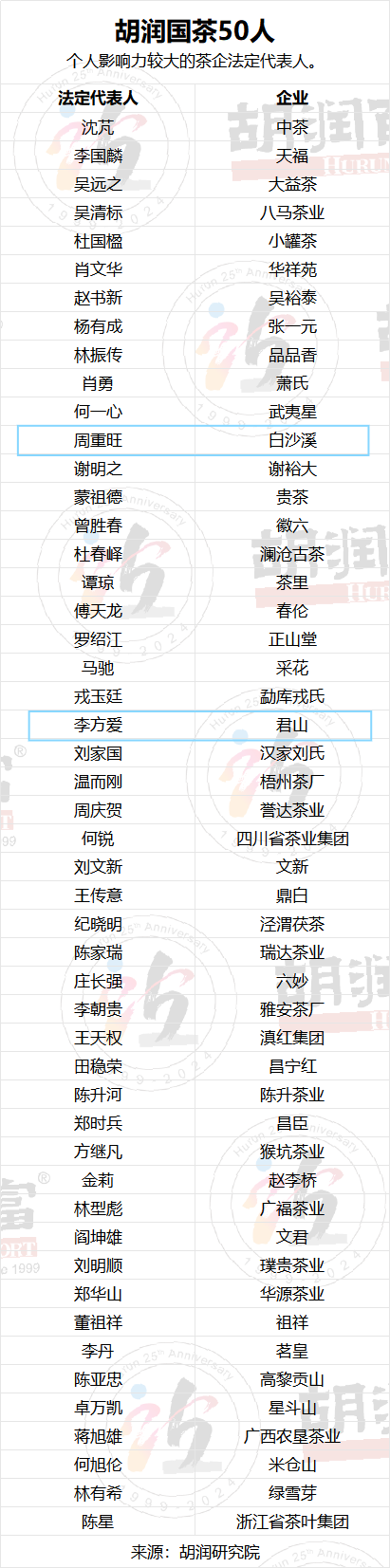 2024胡润中国500强发布 8家湘企上榜