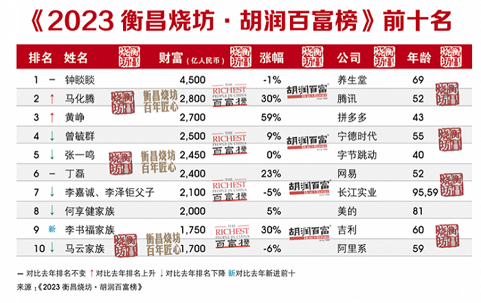 胡润研究院：中国内地富裕家庭数量达414.2万户