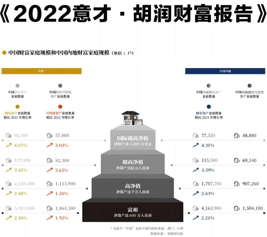 2024胡润财富报告：湖南5市上榜，600万人民币资产富裕家庭5.87万户