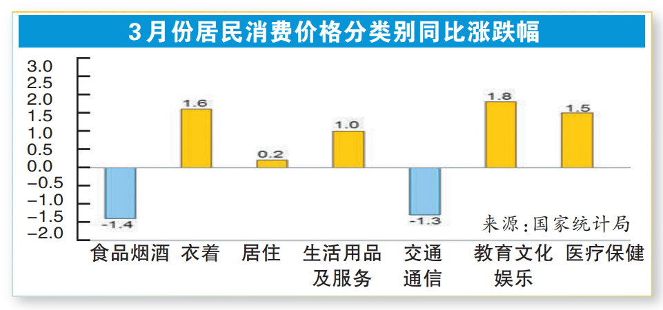 2月份CPI有所回落 物价温和回升态势没有改变