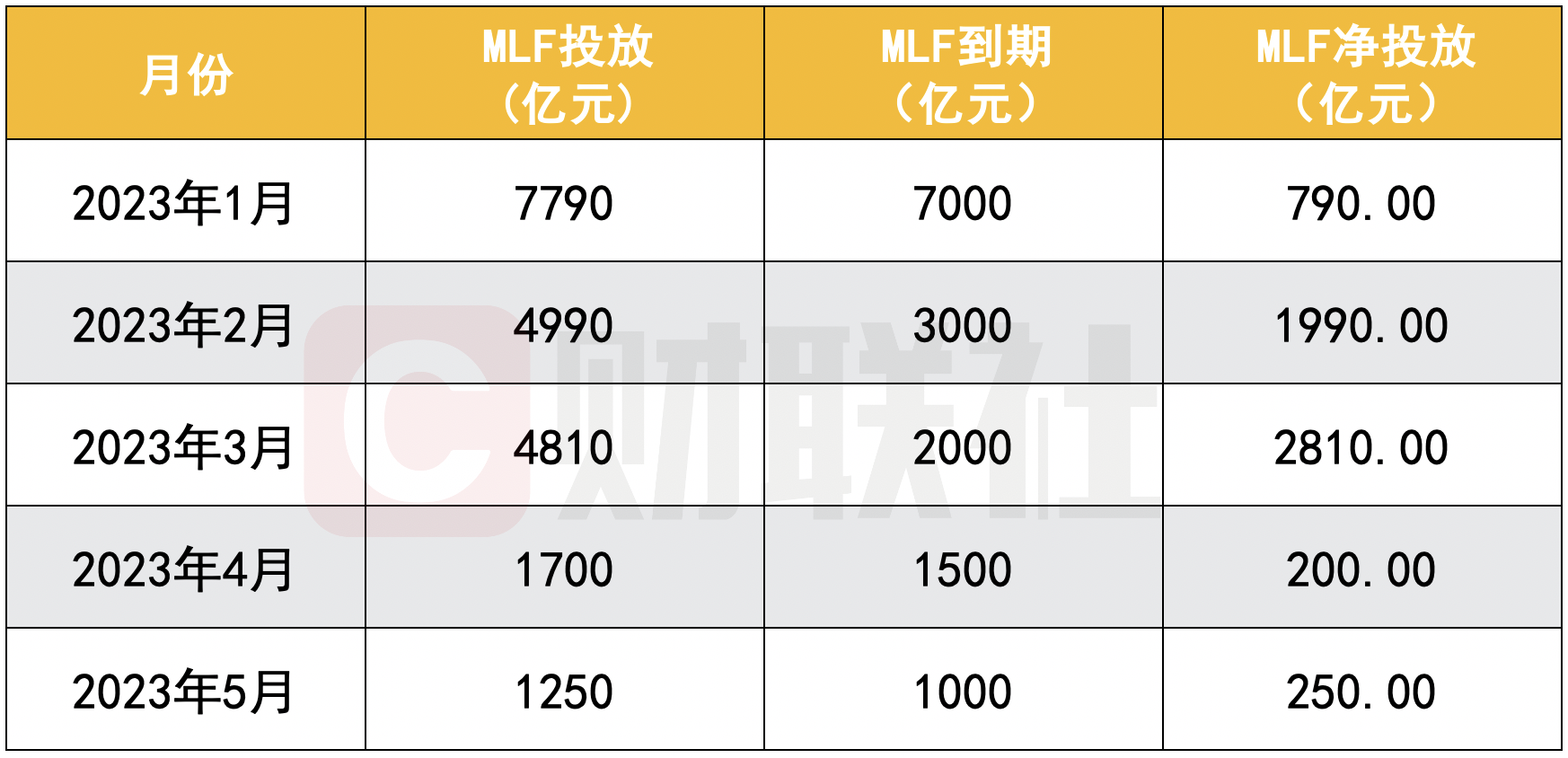 中国央行调整MLF操作方式 不再有统一中标利率