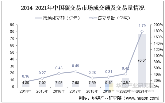 全国碳排放权交易市场首次扩围 新增企业约1500家