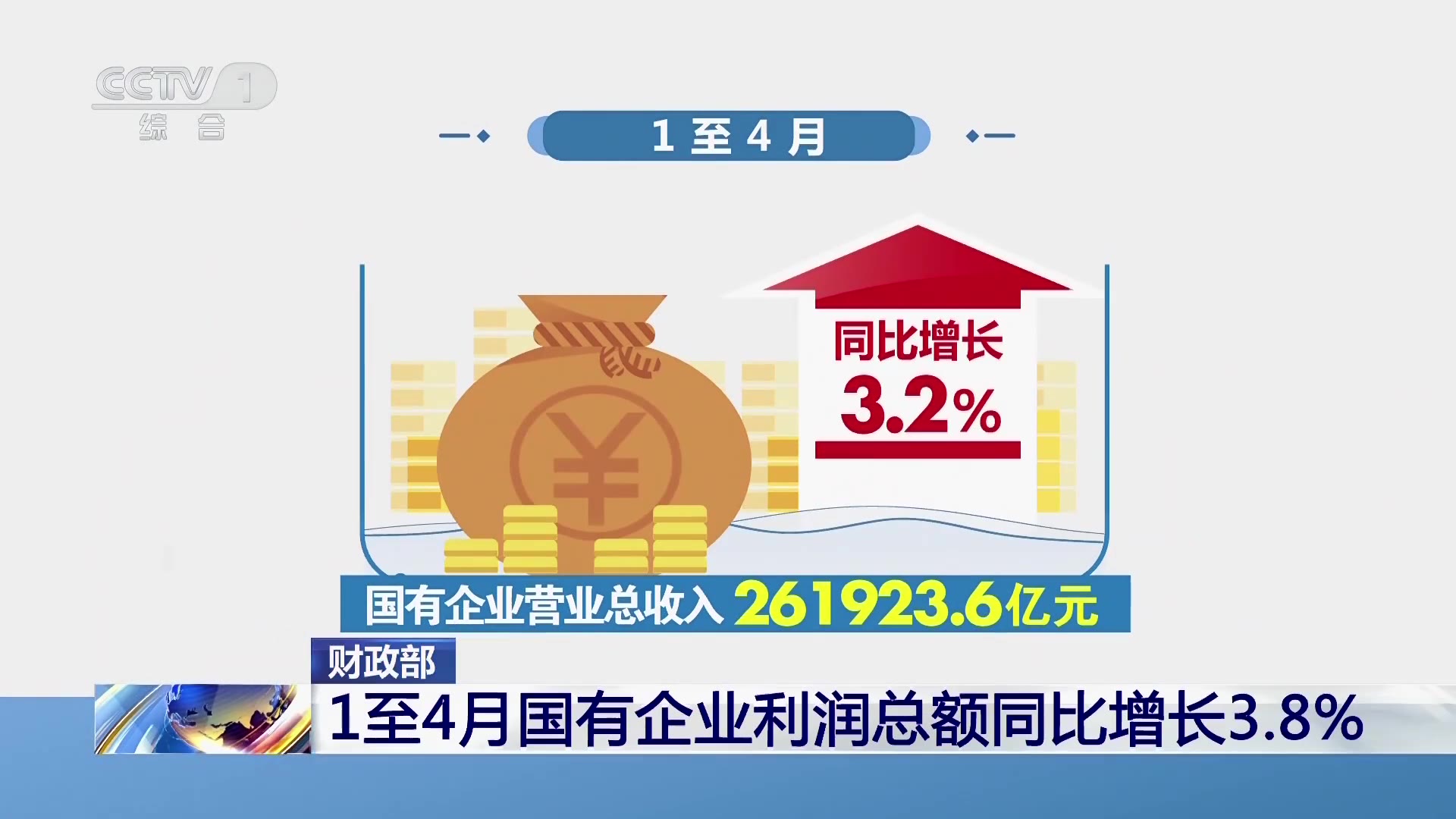 1至2月中国国有企业利润总额同比增0.1%