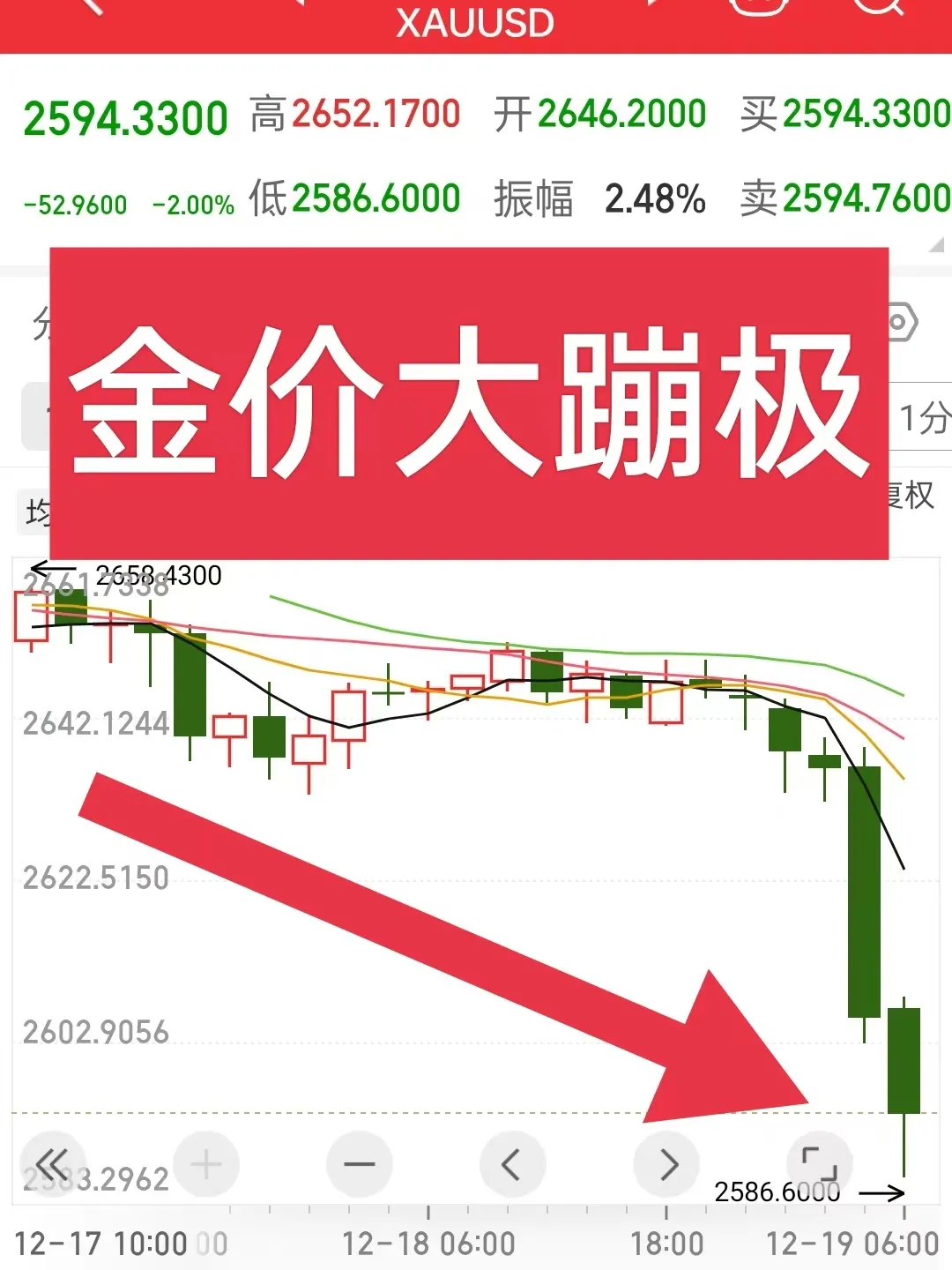 金价坐上“过山车” 大起大落后能否上车？