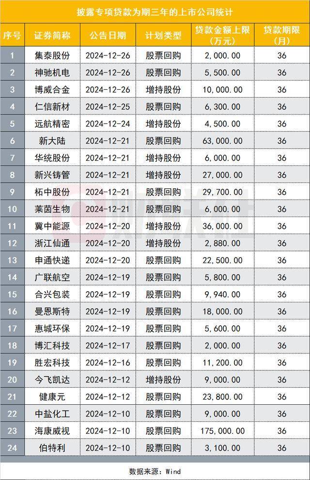 回购、增持！“信心”名单不断加长