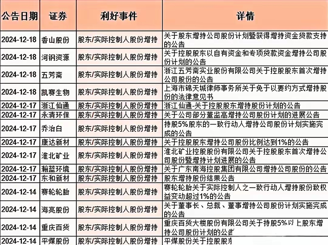 中央企业密集宣布增持回购