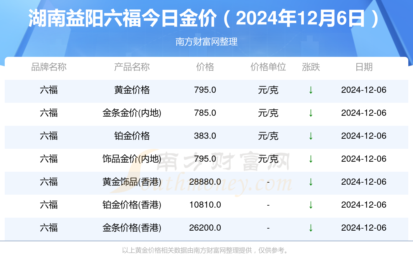 990元/克！长沙金饰价1天飙涨30元