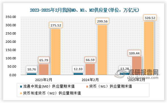 央行：3月末M2余额326.06万亿元 同比增长7%