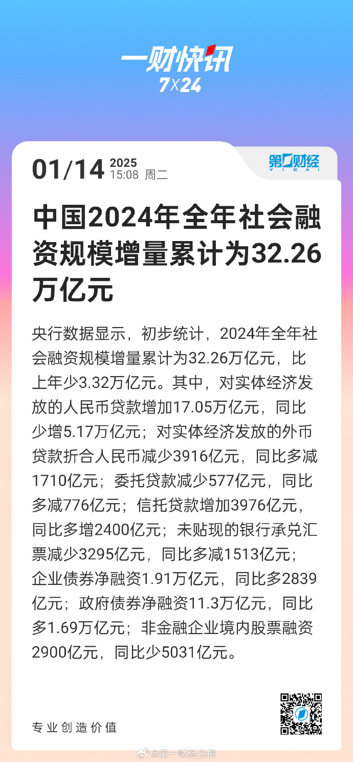 央行：3月末M2余额326.06万亿元 同比增长7%