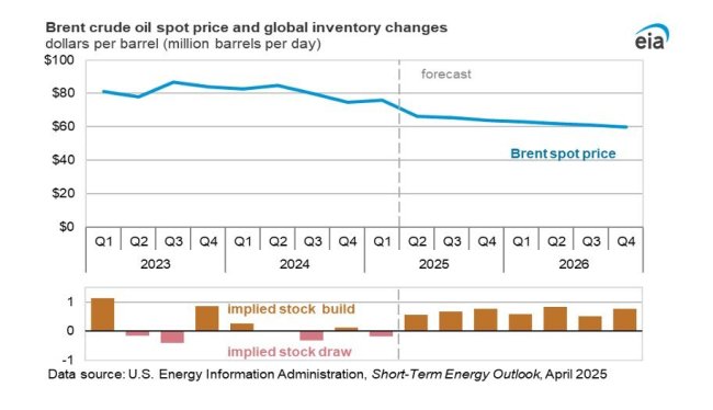 欧佩克下调今明两年全球石油需求预期
