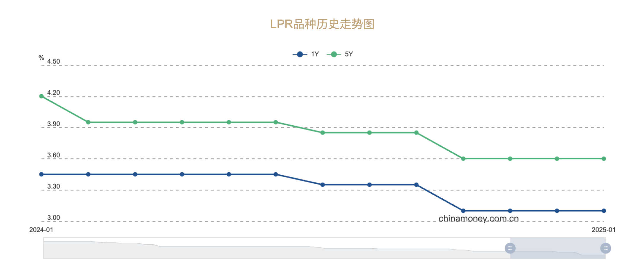 4月LPR保持不变：1年期3.1%，5年期以上3.6%