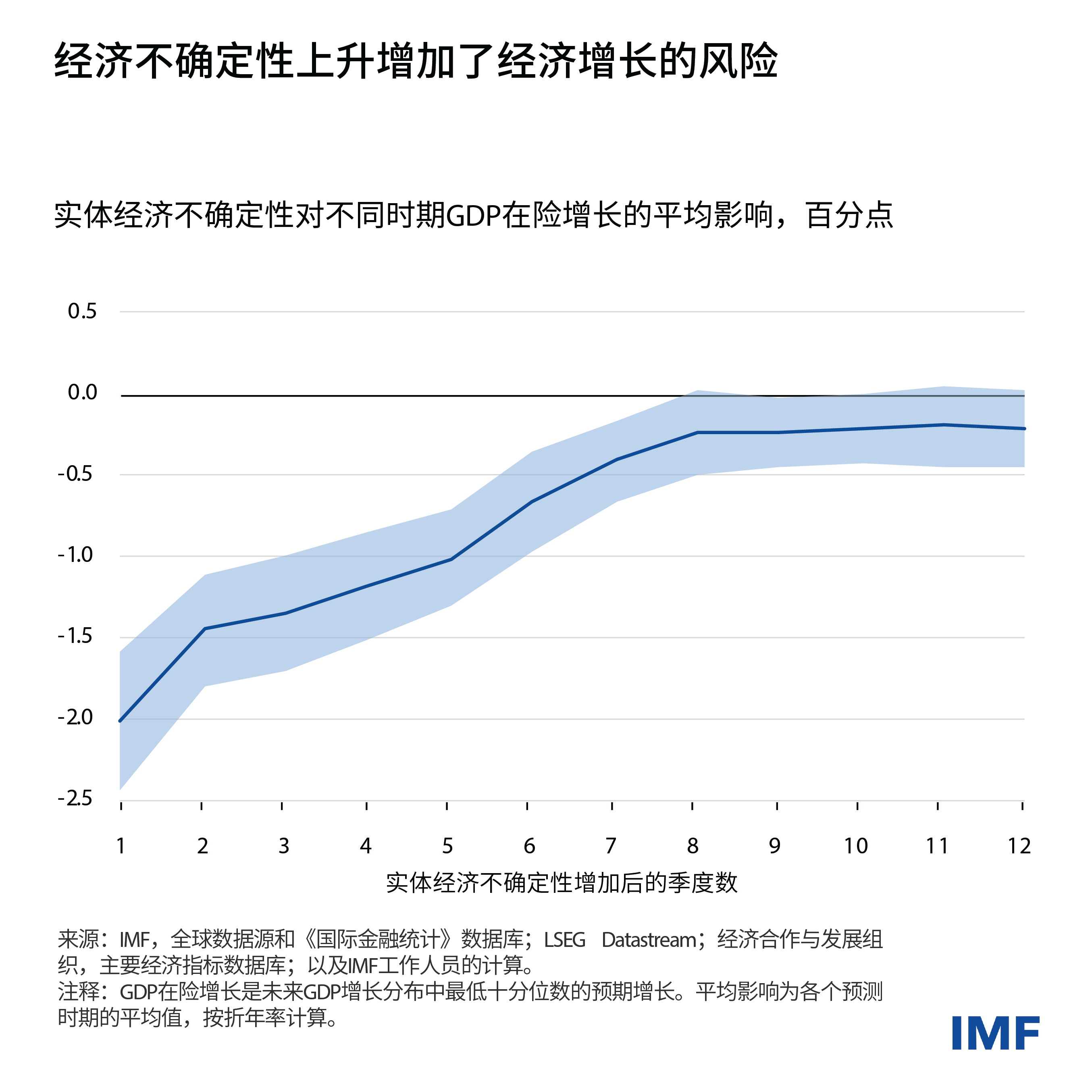 IMF下调今年全球经济增长预期至2.8%
