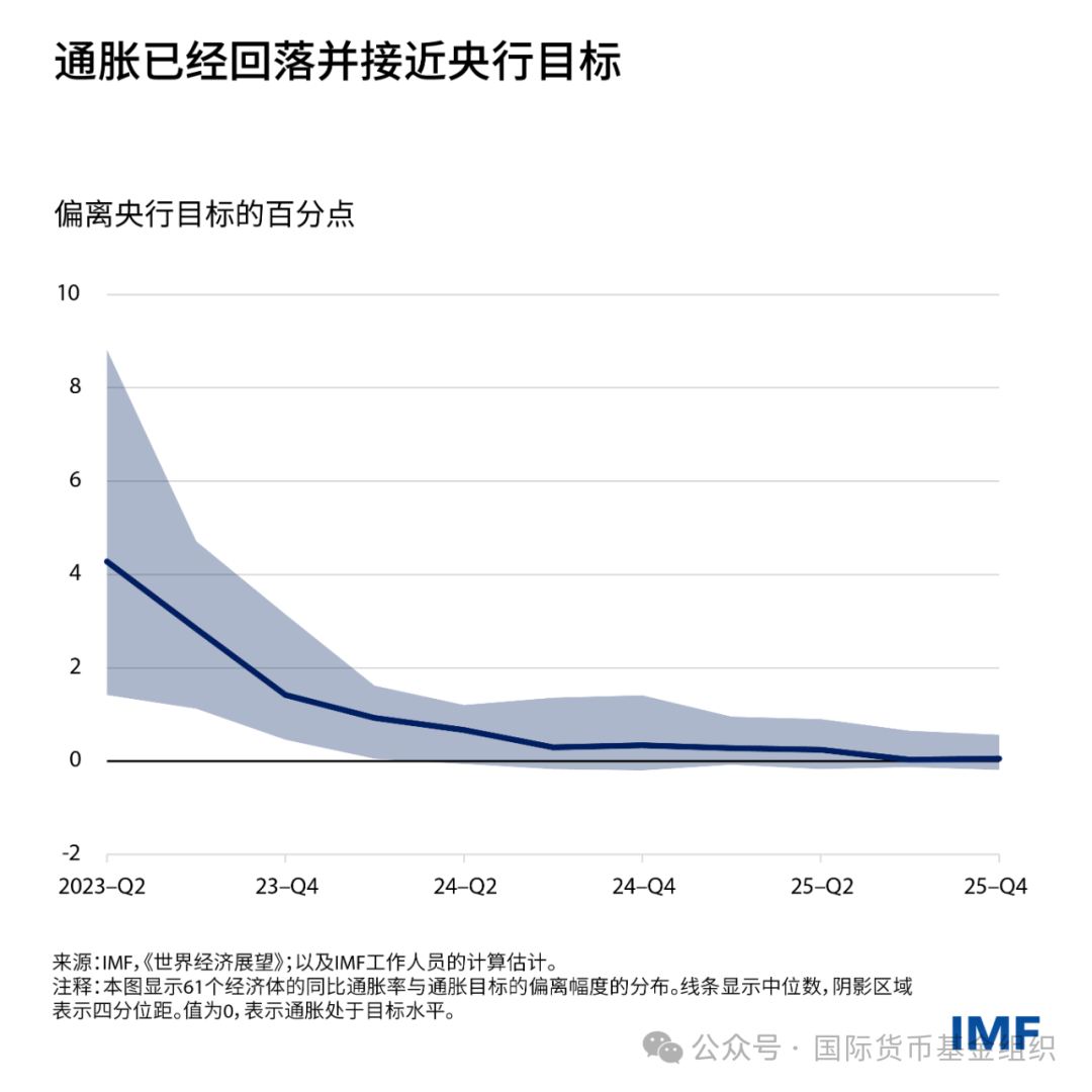 IMF下调今年全球经济增长预期至2.8%