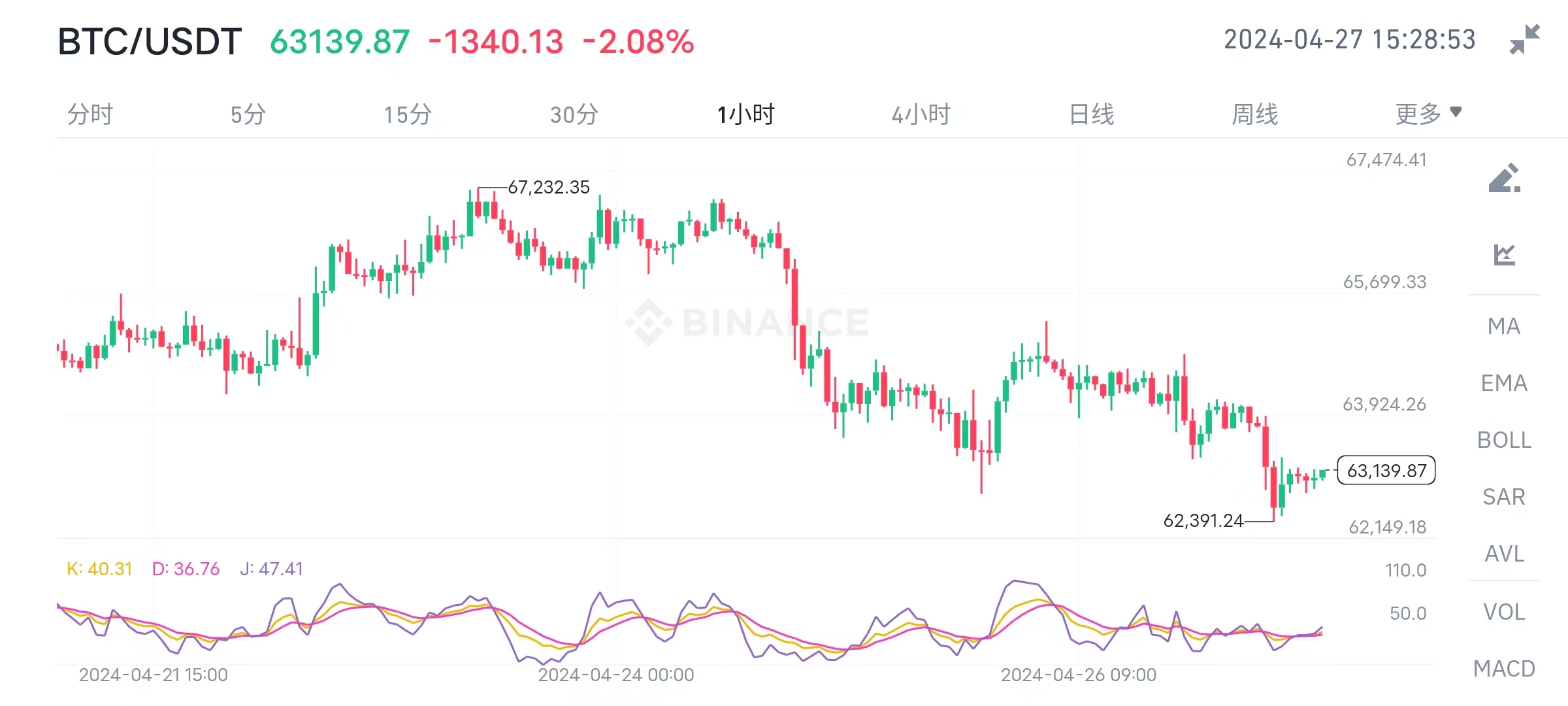 黄金今年迄今跑赢比特币