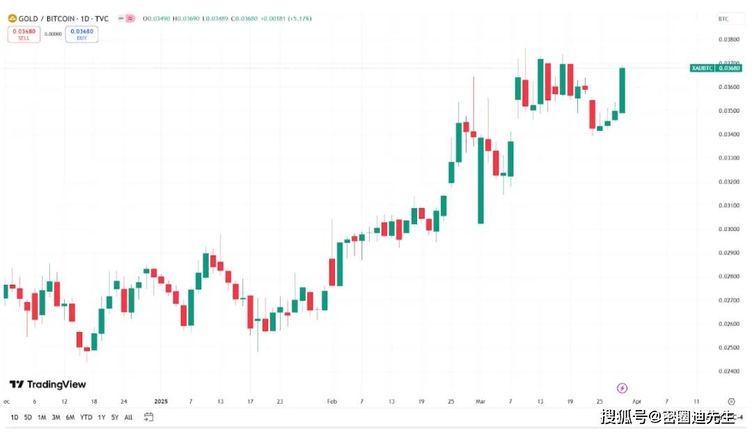 黄金今年迄今跑赢比特币
