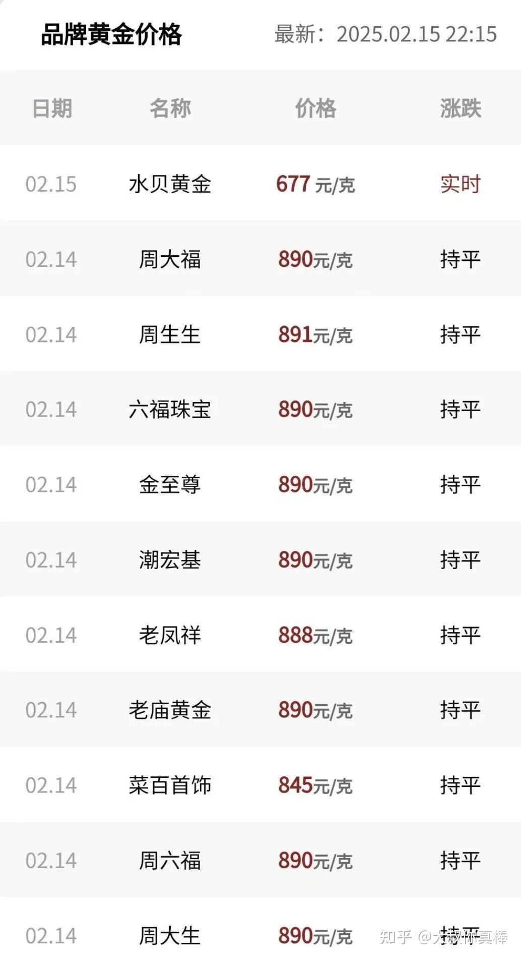 金价巨震转跌！国际黄金期价跌超2% 接近3300美元关口