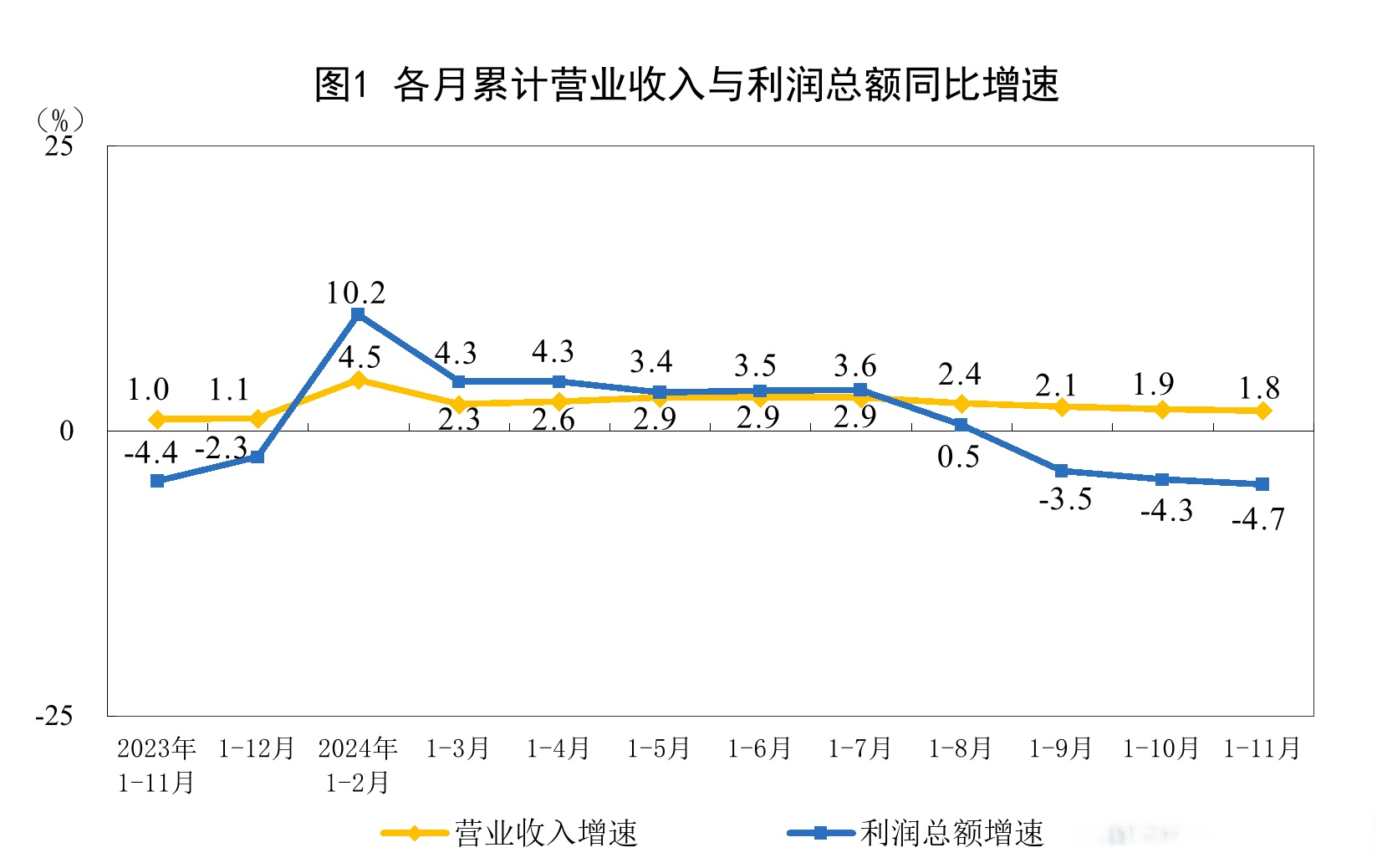 2025年1-3月份全国规模以上工业企业利润增长0.8%